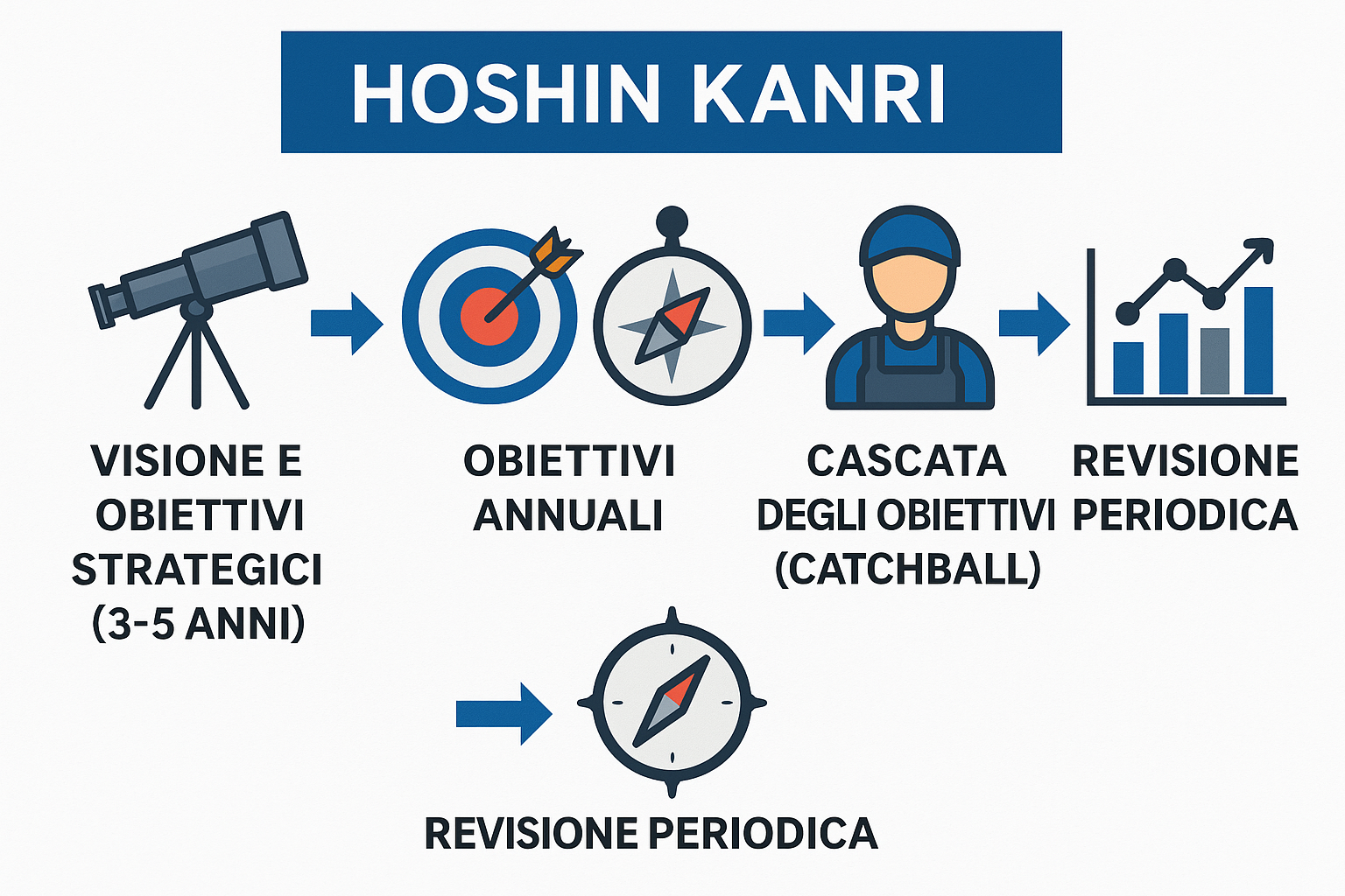 Lean & LSS | Hoshin Kanri