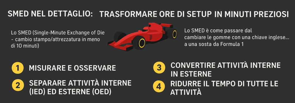 Lean & LSS | SMED nel Dettaglio
